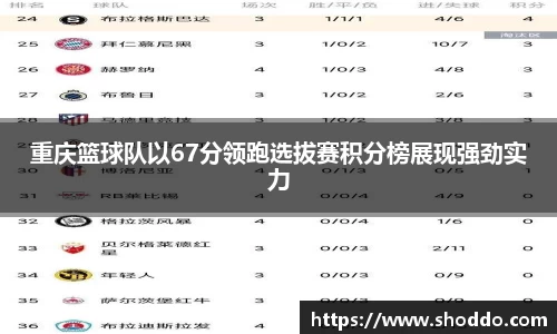 重庆篮球队以67分领跑选拔赛积分榜展现强劲实力